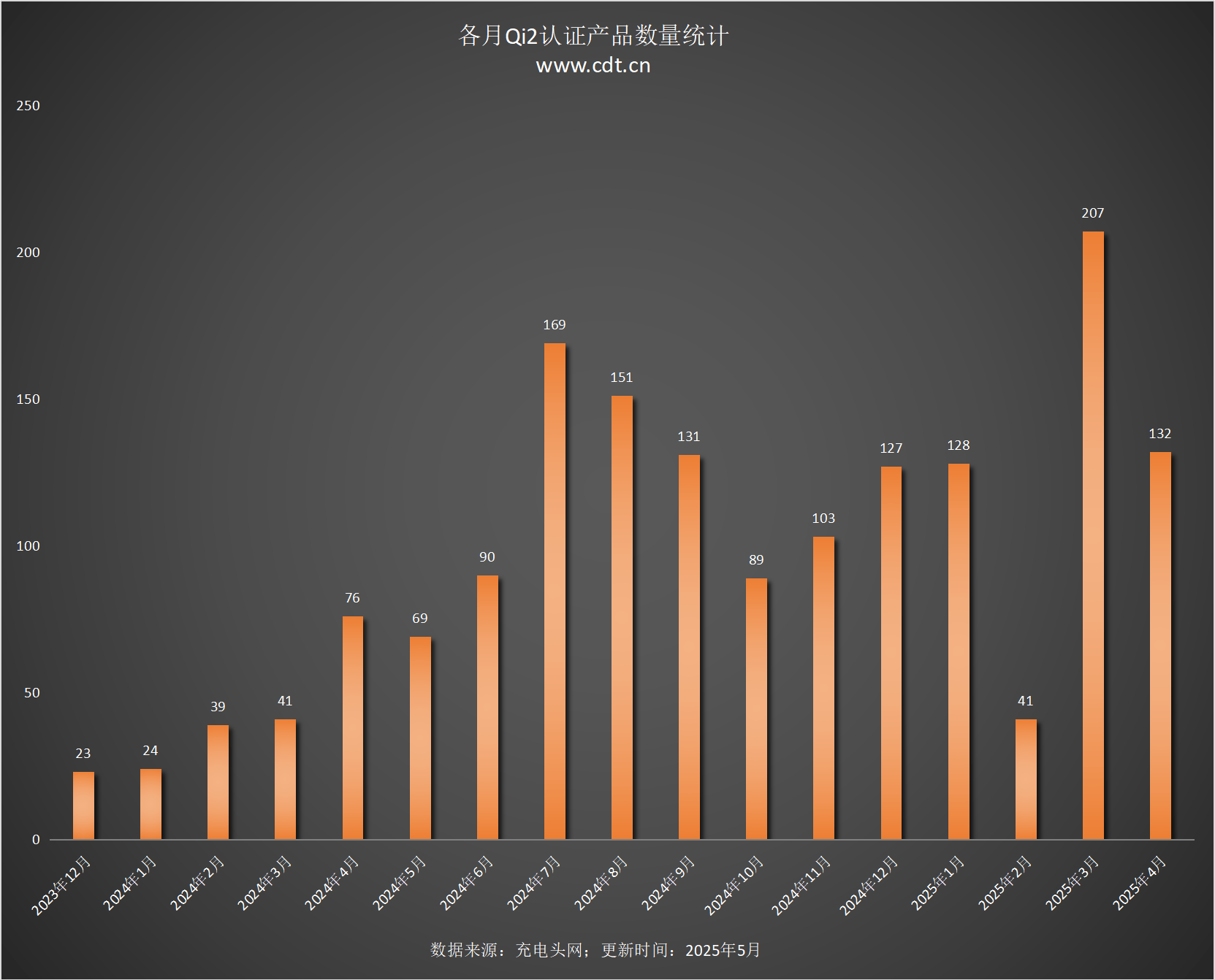 备涵盖多功能无线充、桌面充、车充电宝等配件冰球突破平台Qi2设备生态超过1600款设(图6)