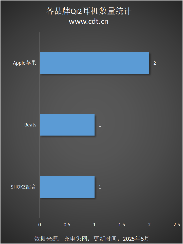 备涵盖多功能无线充、桌面充、车充电宝等配件冰球突破平台Qi2设备生态超过1600款设(图2)