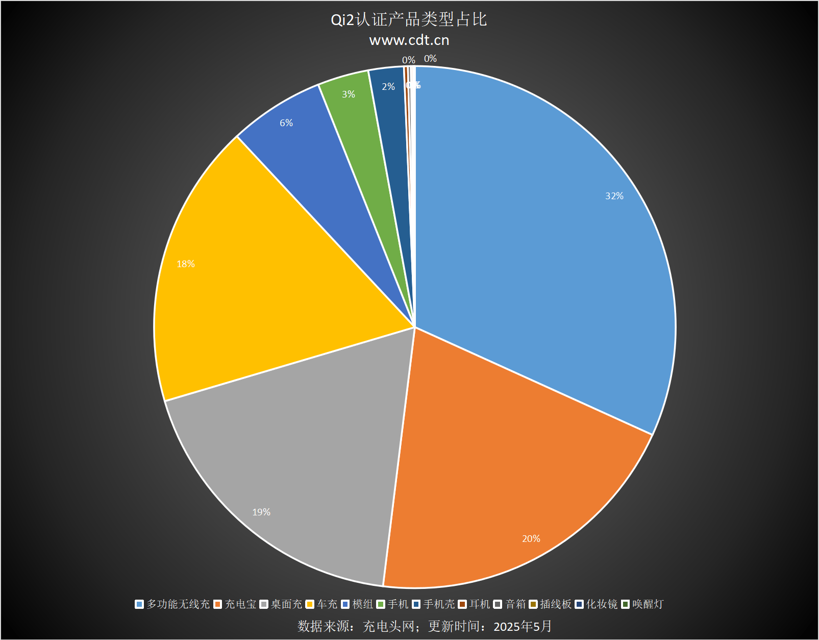 备涵盖多功能无线充、桌面充、车充电宝等配件冰球突破平台Qi2设备生态超过1600款设(图3)