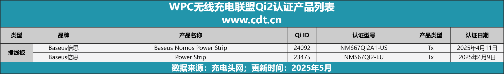 备涵盖多功能无线充、桌面充、车充电宝等配件冰球突破平台Qi2设备生态超过1600款设(图5)